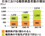 日本における糖尿病患者数の増加